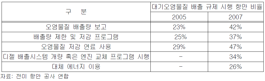 항만별 대기오염물질 배출 저감 전략