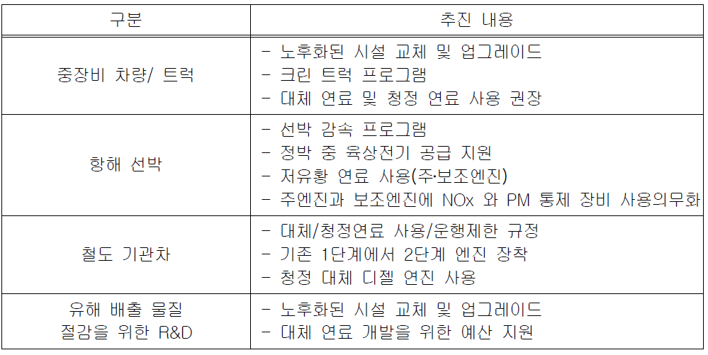 LA&LB청정 대기 행동 계획 추진 전략