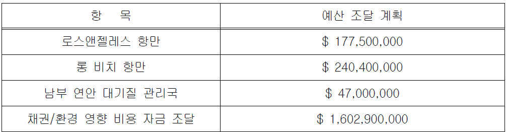 청정대기 행동계획 추진예산