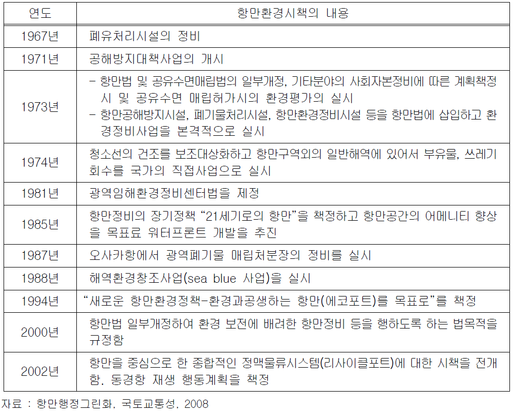 일본 항만환경시책의 변천과정