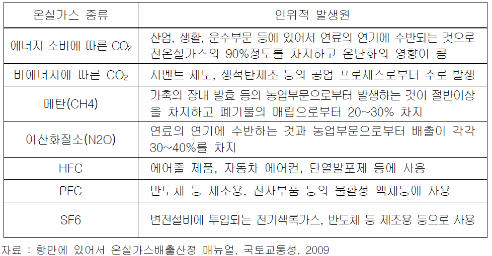 온실가스 종류