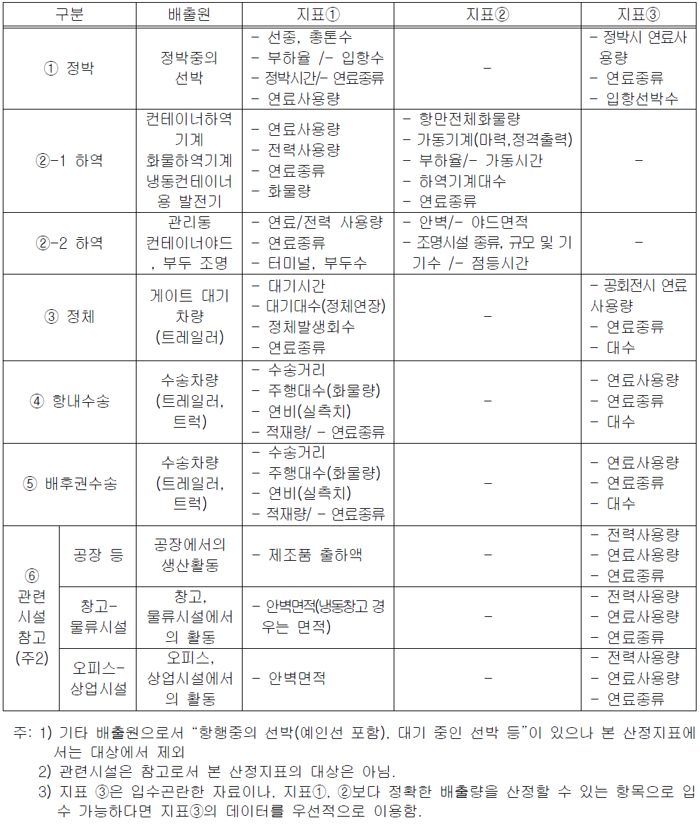 오염발생원 배출원과 온실가스(CO2)배출량 산정을 위한 지표