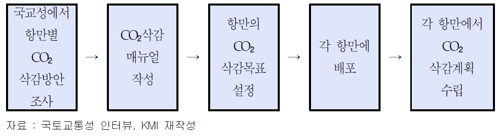 국토교통성의 항만의 CO2삭감을 위한 계획수립 절차