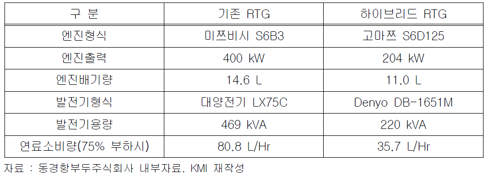 기존 RTG와 하이브리드 RTG사양비교