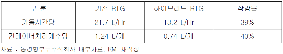 기존 RTG와 하이브리드 RTG의 연료소비량 실험결과