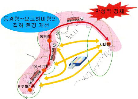 동경항~요코하마항間 空컨테이너 수송모드 변환(트럭운송→바지선)