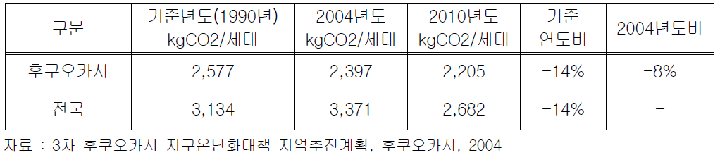 후쿠오카시의 온실가스 배출 삭감 목표