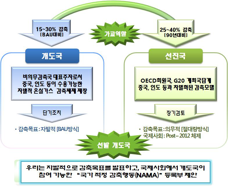 온실가스 감축목표와 국가 전략