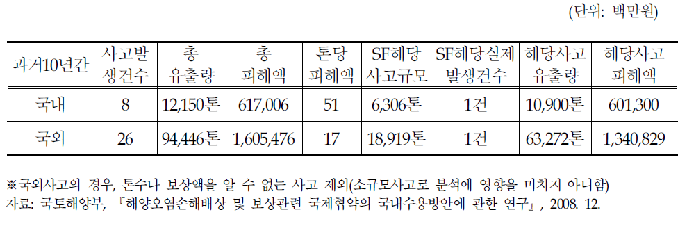 지난 10년간(1998-‘07) 국내·외 유류오염사고 비교분석