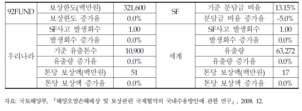 경제적 타당성 분석을 위한 기본적인 가정