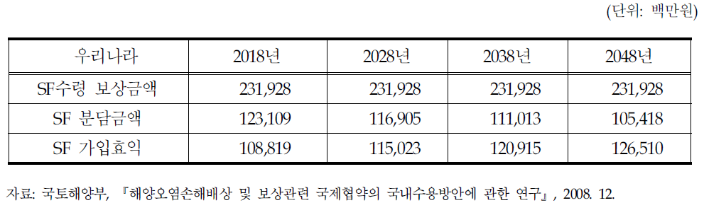 추가기금협약 가입효과