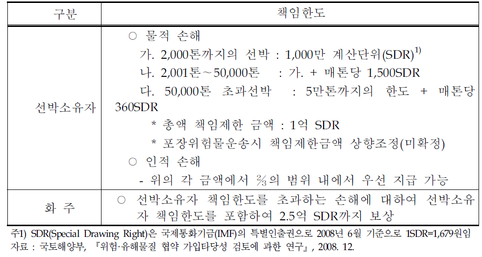 HNS 손해에 대한 책임한도