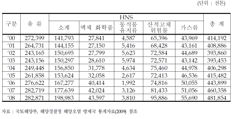 위험‧유해물질(HNS) 해상물동량 현황