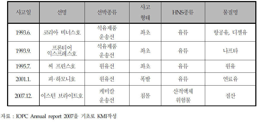 국내 HNS 사고 사례