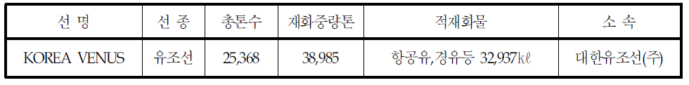 사고선박 제원