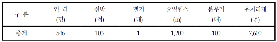 동원인력 및 방제기자재 사용현황