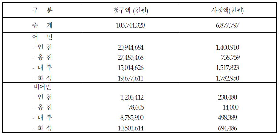 오염사고 피해보상 내역