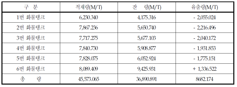 탱크별 적재량 및 유출량