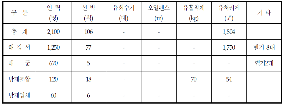 인력동원 및 방제기자재 사용현황