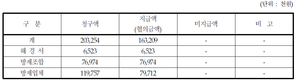 방제비용