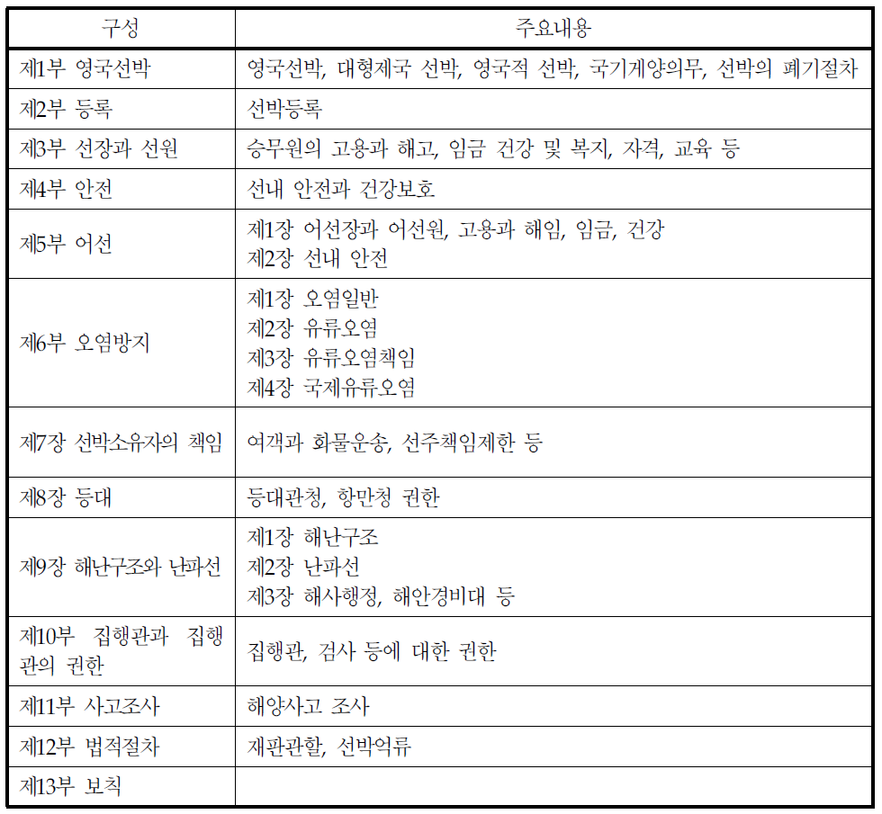 영국 상선법의 구성