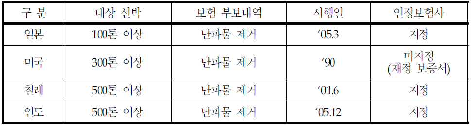 보험가입을 강제하는 주요국가