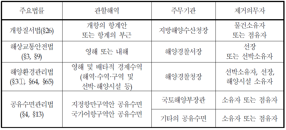 난파물 관련 법률 주요내용