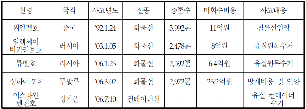 대표적인 난파물 사고 사례