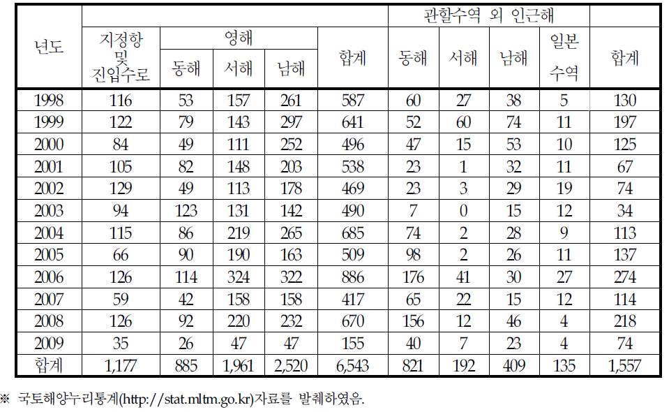 해역별 해양사고 현황