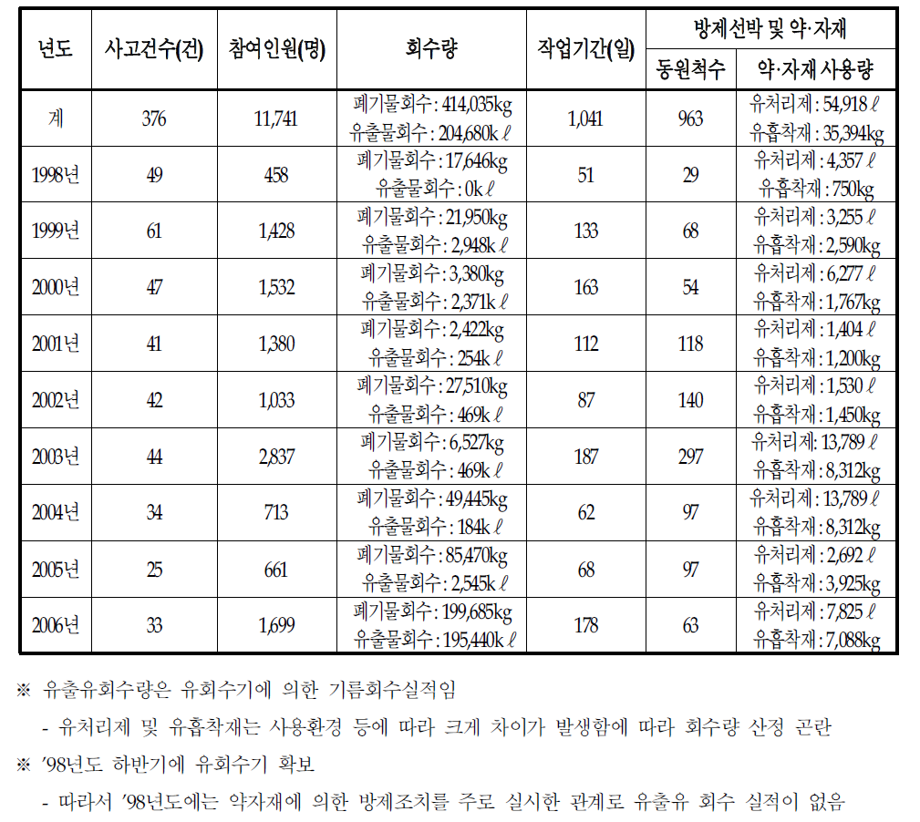 해양폐기물 및 유출물 회수현황