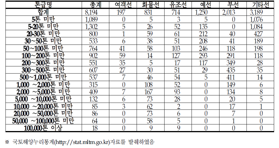 톤급별 등록선박현황