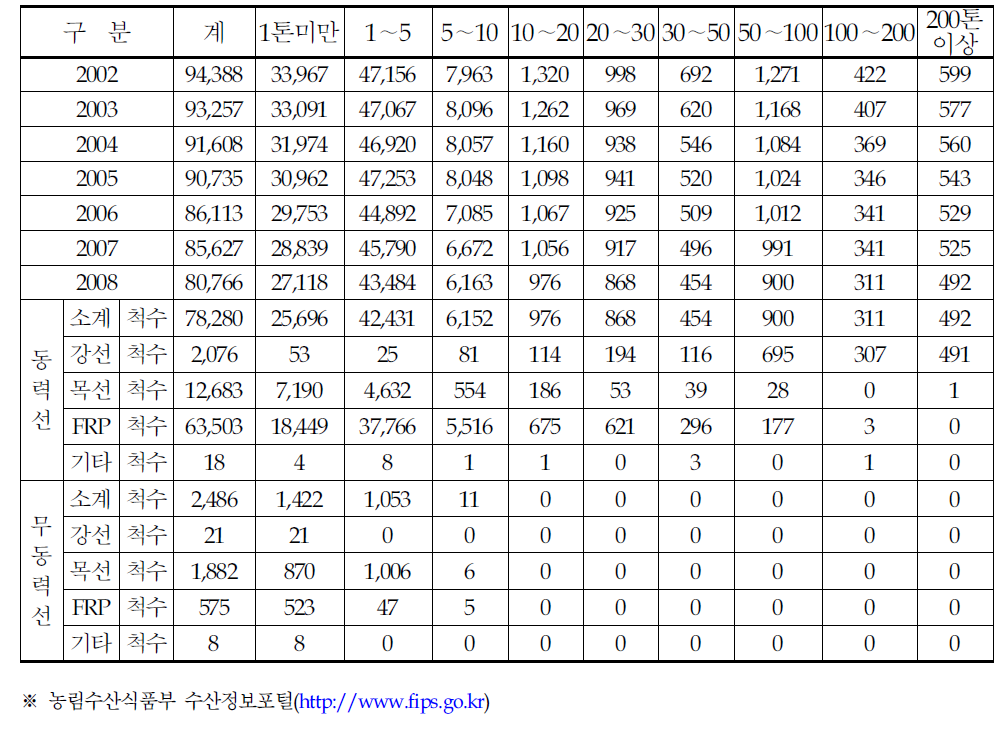 톤급별·선질별 어선세력