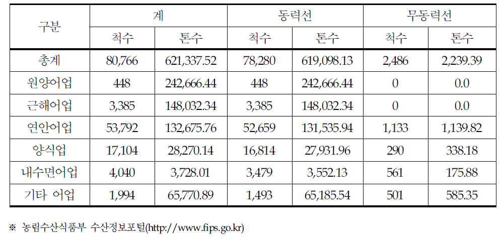 업종별 어선세력(업종별 등록어선)