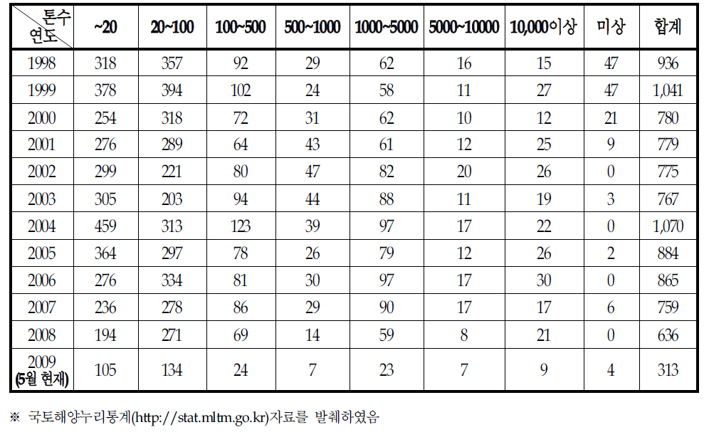 톤수별 해양사고 현황