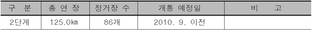 델리메트로 2단계 개요