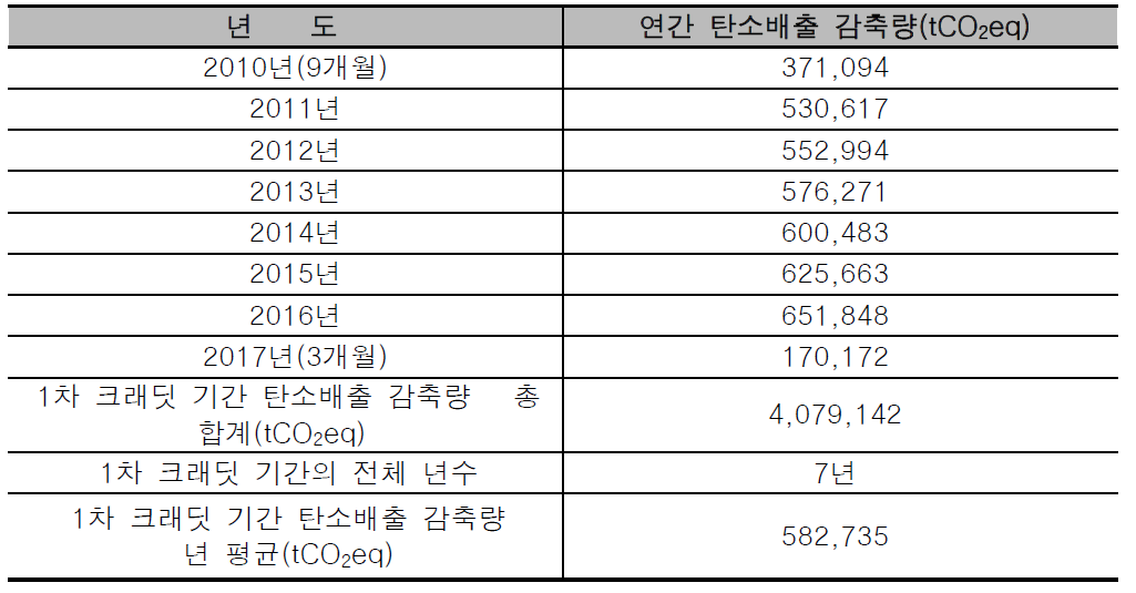 연간 탄소배출 감축량