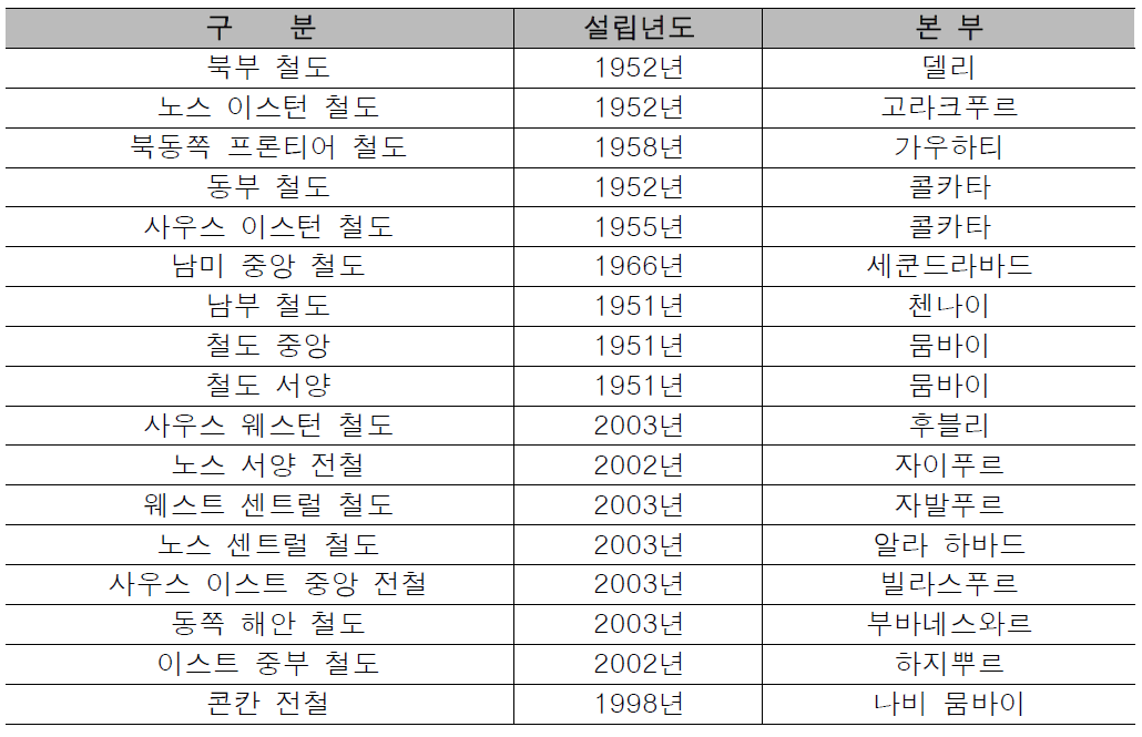 전체 철도 현황