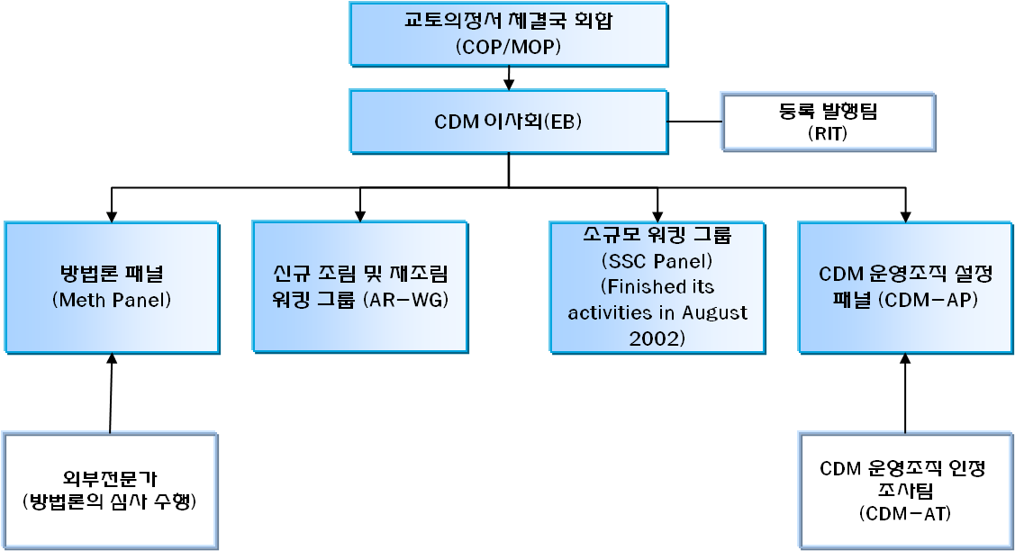 CDM/MOP와 CDM 집행위원회