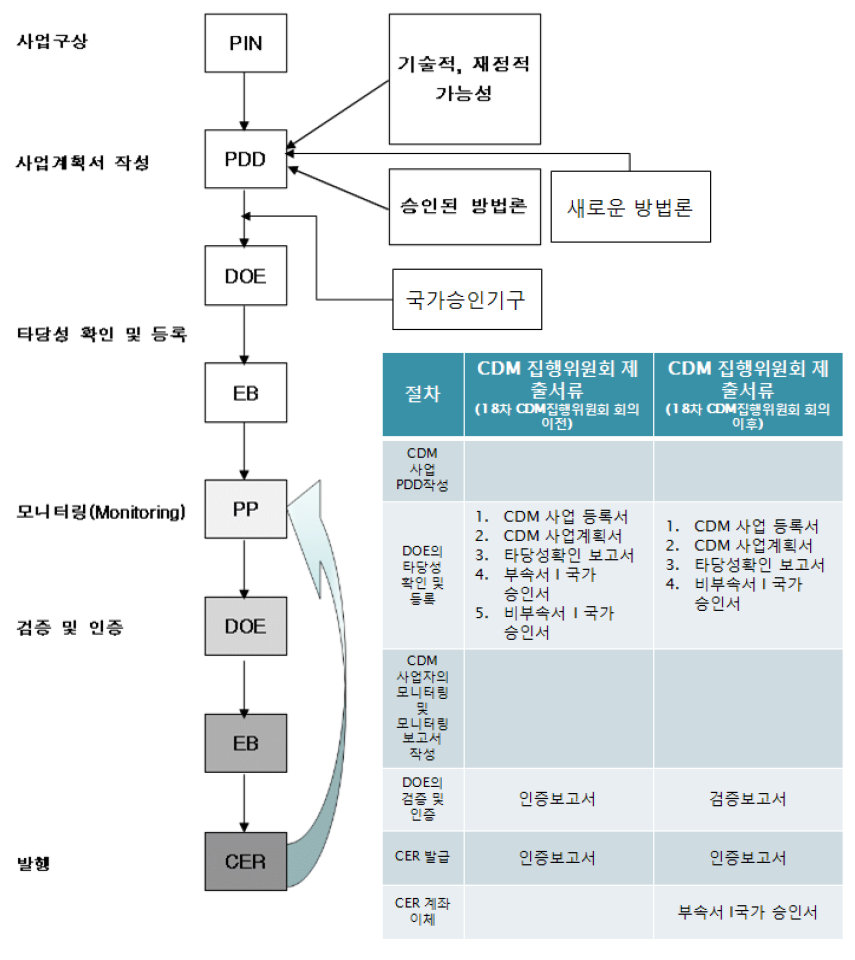 CDM 추진 절차 및 제출 서류