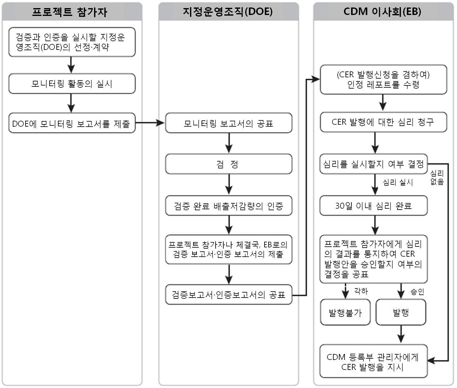 모니터링에서 CER 발행 절차