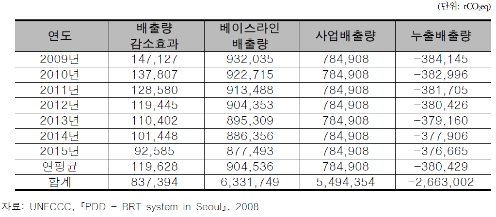 총 배출량 감소효과(서울시 BRT 사업)