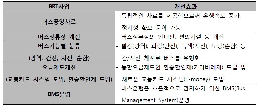 서울시 CDM사업 제안 BRT사업 내용과 기대 개선효과