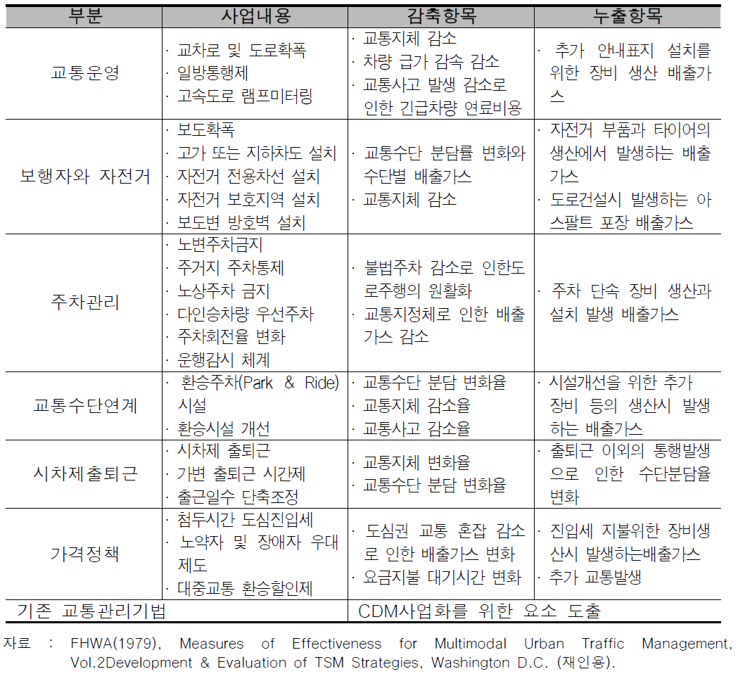 기존 교통체계기법 기반 온실가스 감축량 산정항목 도출 예