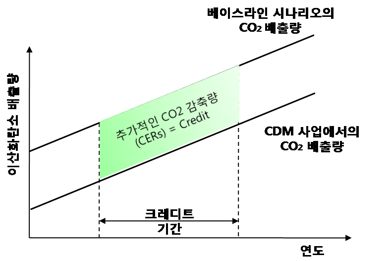 배출권과 베이스라인