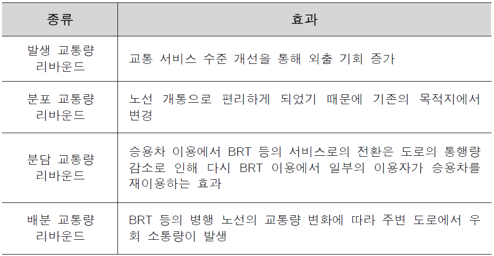 리바운드 효과의 종류