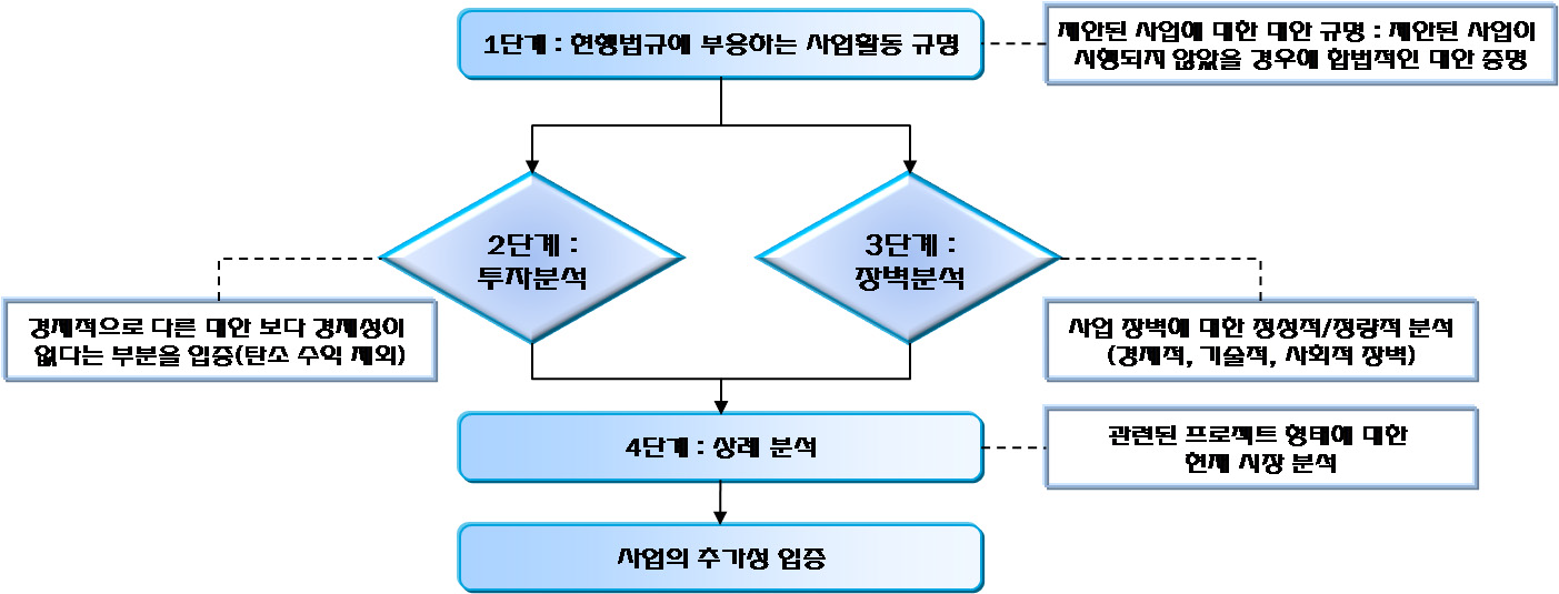 추가성 검증 방법 절차