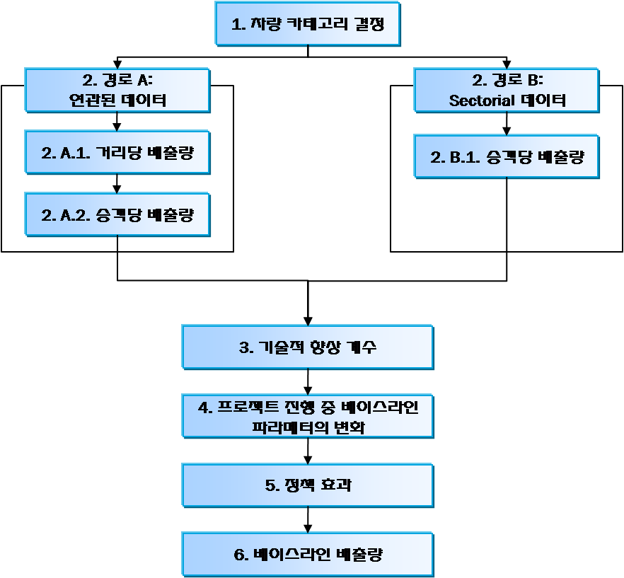 베이스라인 배출량 산정 방법(대규모 사업)