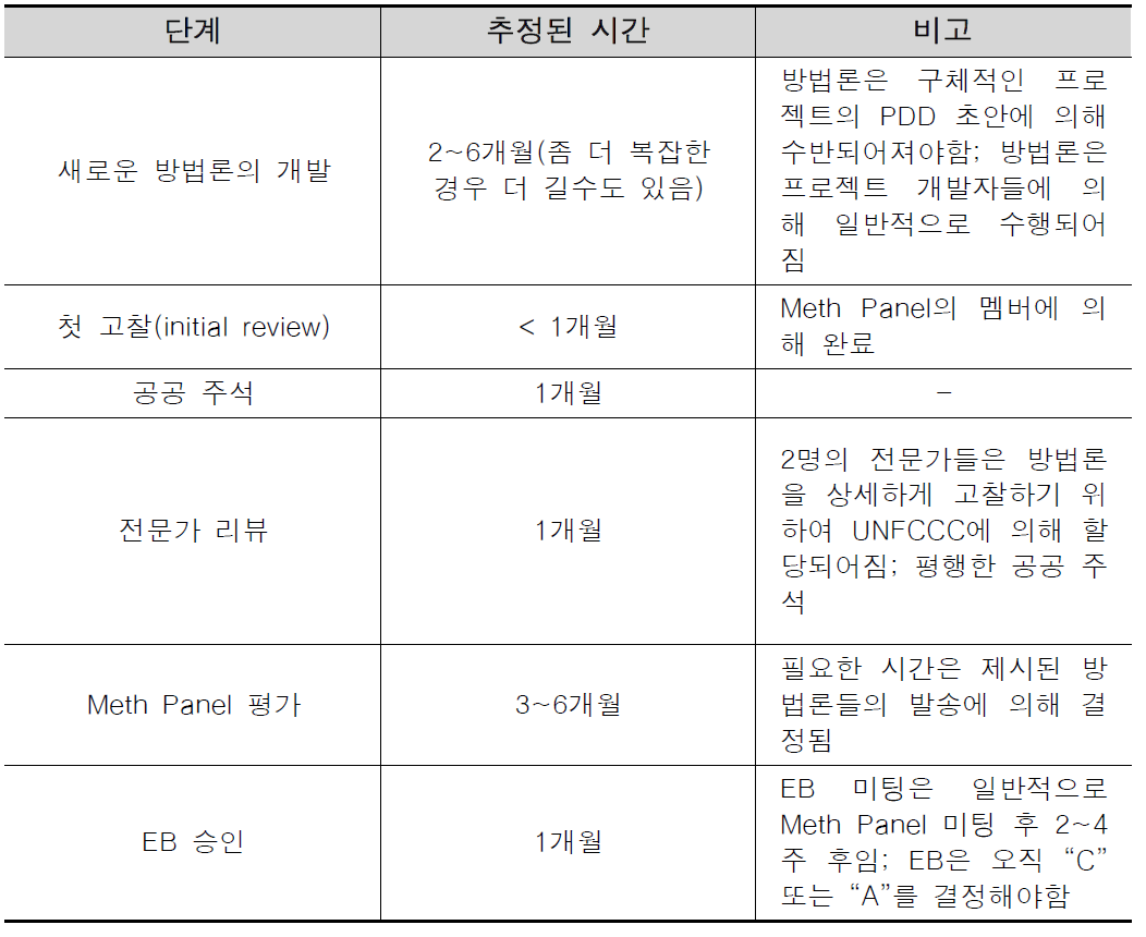 새로운 방법론을 개발하기 위해 포함된 시간