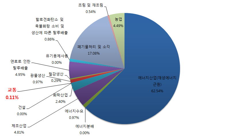 산업별 CDM의 현황 2009