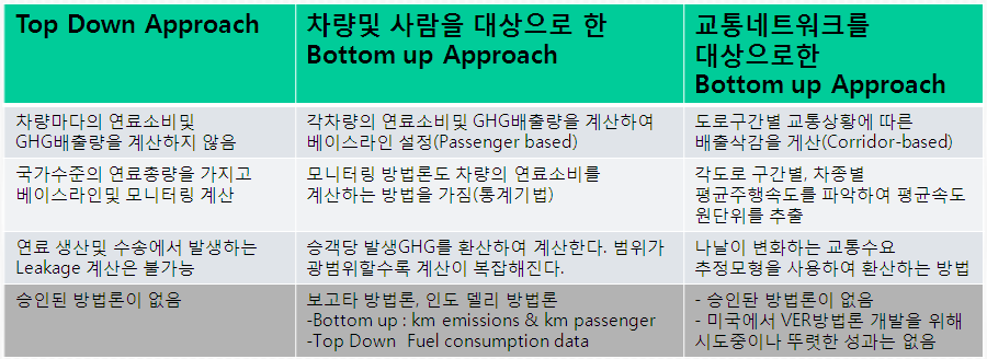 교통 CDM 방법론 작성의 3가지 어프로치 방향